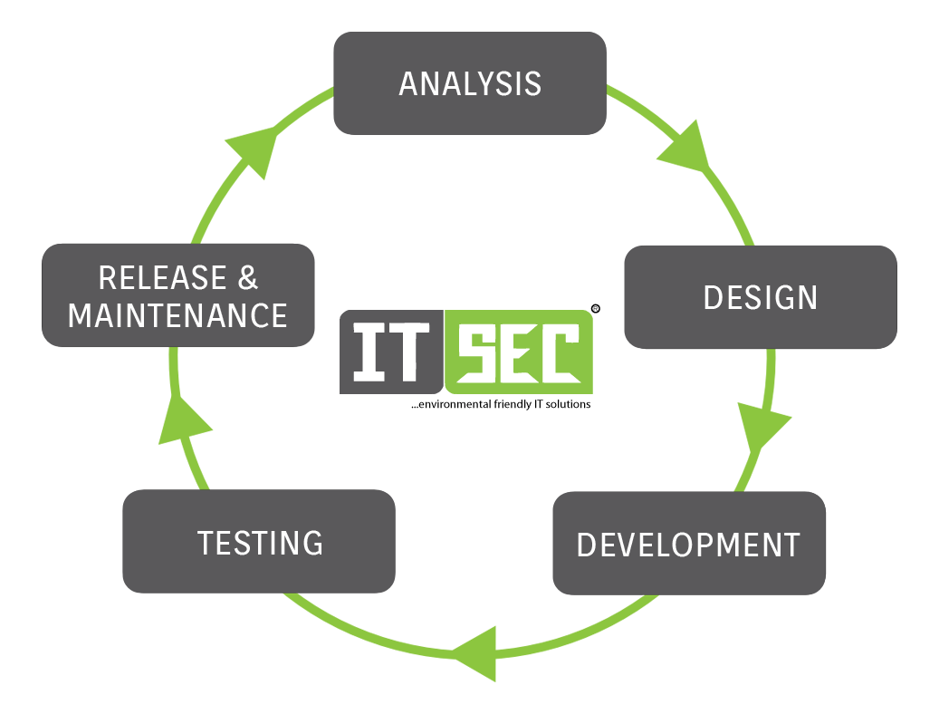 Software-Development-Cycle